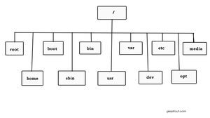 file system hierarchy